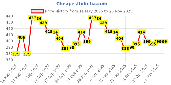 amazon.in bata Women's Kafi Sandal bata Price History Graph from 11 May 2025 to 25 Nov 2025