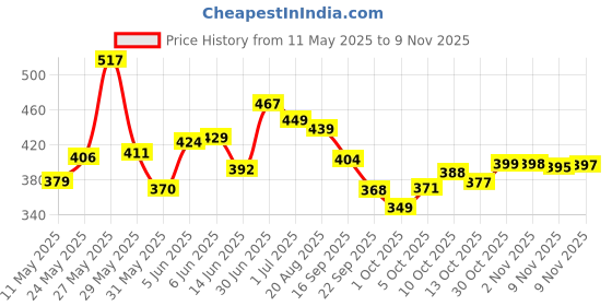 amazon.in bata Women's Kafi Sandal bata Price History Graph from 11 May 2025 to 9 Nov 2025