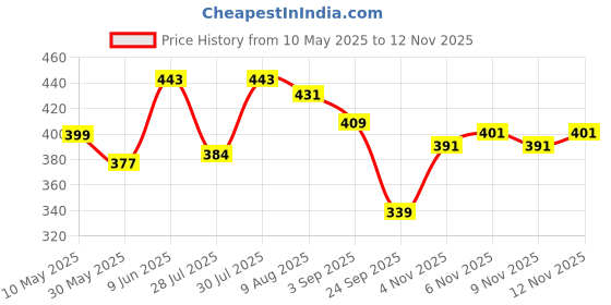 amazon.in bata Women's Kafi Sandal bata Price History Graph from 10 May 2025 to 12 Nov 2025