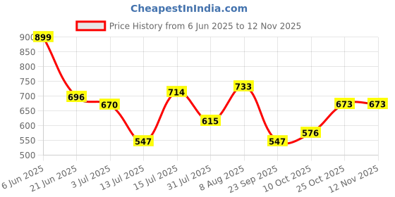 amazon.in bata Women's Kafi Sandal bata Price History Graph from 6 Jun 2025 to 12 Nov 2025