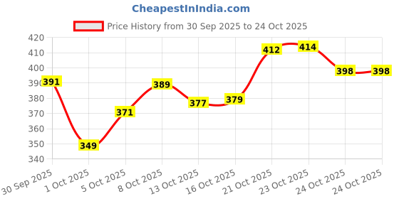amazon.in bata Women's Kafi Sandal bata Price History Graph from 30 Sep 2025 to 24 Oct 2025