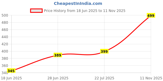 amazon.in naiades Women's Kaftan Dress – Bohemian Printed V-Neck Long Maxi Caftan with Loose Fit & Elegant Design (Kaftan-Kurti) naiades Price History Graph from 18 Jun 2025 to 11 Nov 2025