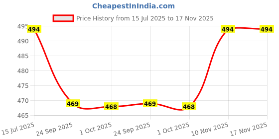 amazon.in noty Women's Kaftan Nighty | Digital Print | Sarena Fabric | V Shaped Neck Nightwear | Nightdress for Girl noty Price History Graph from 15 Jul 2025 to 17 Nov 2025