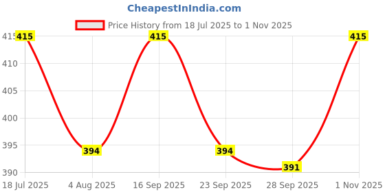 amazon.in noty Women's Kaftan Nighty | Printed Maxi | Sarena Fabric | Short Slevees Nightie | Nightgown for Girls & Women noty Price History Graph from 18 Jul 2025 to 1 Nov 2025