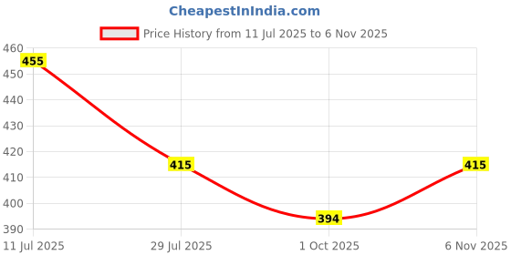 amazon.in noty Women's Kaftan Nighty | Printed Maxi | Sarena Fabric | Short Slevees Nightie | Nightgown for Girls & Women noty Price History Graph from 11 Jul 2025 to 6 Nov 2025