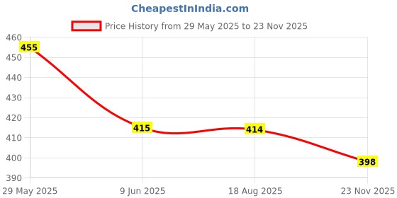 amazon.in noty Women's Kaftan Nighty | Serena Fabric | Floral Print Maxi | Short Sleeves | V Shaped Neck noty Price History Graph from 29 May 2025 to 23 Nov 2025