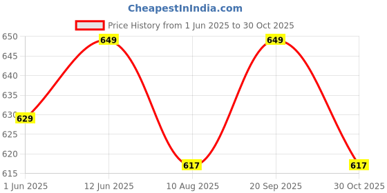 amazon.in secret wish Women's- Kaftan/Nighty/Maxi/Gown/Nightdress/Nightwear Black Cotton Kaftan with Polka Dot Print secret wish Price History Graph from 1 Jun 2025 to 30 Oct 2025