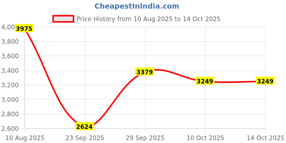 amazon.in puma Womens Kaia 2.0 Mid Sneaker puma Price History Graph from 10 Aug 2025 to 14 Oct 2025