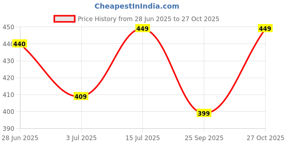 amazon.in hion hils Women's Kalamkari Printed Cuban Collar Cotton Printed Crop Shirt Top, Tunics with Short Sleeves hion hils Price History Graph from 28 Jun 2025 to 27 Oct 2025