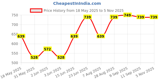 amazon.in lavie Women's Kami Multi-Utility Mobile Wallet | Ladies Handbag | Detachable Sling Strap lavie Price History Graph from 18 May 2025 to 5 Nov 2025
