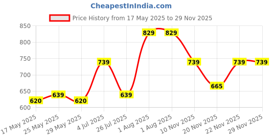 amazon.in lavie Women's Kami Multi-Utility Mobile Wallet | Ladies Handbag | Detachable Sling Strap lavie Price History Graph from 17 May 2025 to 28 Nov 2025