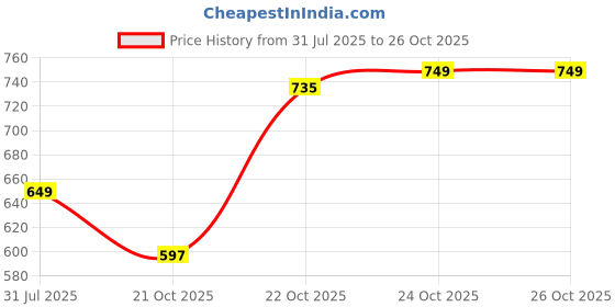 amazon.in lavie Women's Kami Multi-Utility Mobile Wallet | Ladies Handbag | Detachable Sling Strap lavie Price History Graph from 31 Jul 2025 to 25 Oct 2025