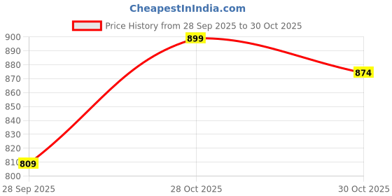 amazon.in twinlight Women's Kanchi Cotton Elephant Jaquard Work Kurta and Dupatta Set | V Neck 3/4 Sleeves Straight Calf Length Kurti with Jaquard Border Work Dupatta | Kurti Set for Women twinlight Price History Graph from 28 Sep 2025 to 30 Oct 2025