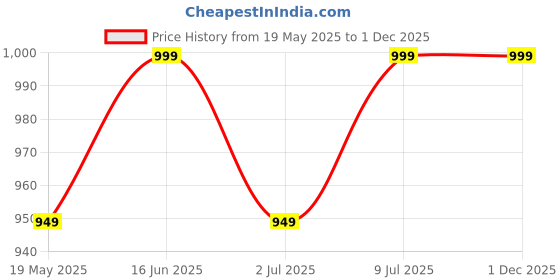 amazon.in vasttram Women's kanchipuram Banarasi kanjivram kalamkari printed soft Silk Desinger Saree With Blouse Piece vasttram Price History Graph from 19 May 2025 to 25 Nov 2025