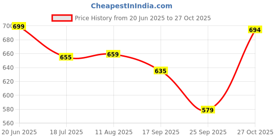 amazon.in jaanvi fashion Women's Kanchipuram Silk Sarees With Zari & Blouse Piece jaanvi fashion Price History Graph from 20 Jun 2025 to 27 Oct 2025