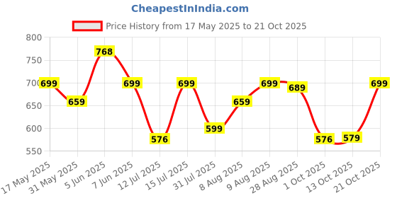 amazon.in jaanvi fashion Women's Kanchipuram Silk Sarees With Zari & Blouse Piece jaanvi fashion Price History Graph from 17 May 2025 to 21 Oct 2025