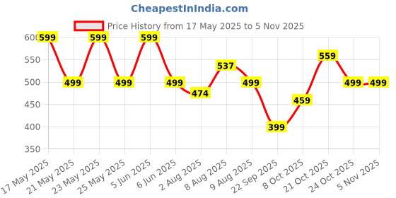 amazon.in glory sarees Women's kanchipuram Style Art Silk Saree glory sarees Price History Graph from 17 May 2025 to 2 Nov 2025