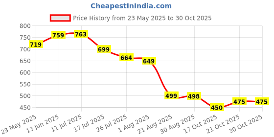 amazon.in women's glory Womens Kanjivaram Banarasi Silk Saree Blend Woven Zari with Jacquard Woven Unstitched Blouse Piece. women's glory Price History Graph from 23 May 2025 to 30 Oct 2025