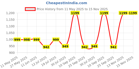 amazon.in swornof Womens Kanjivaram Banarasi Silk Saree Patola saree with Unstitched blouse piece swornof Price History Graph from 11 May 2025 to 15 Nov 2025