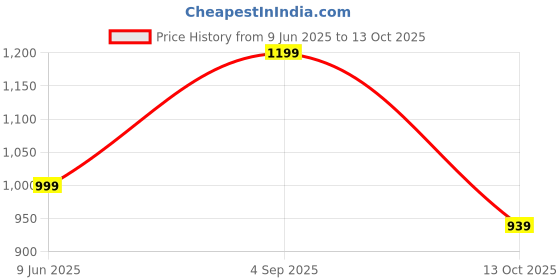 amazon.in swornof Womens Kanjivaram Banarasi Silk Saree Patola saree with Unstitched blouse piece swornof Price History Graph from 9 Jun 2025 to 13 Oct 2025