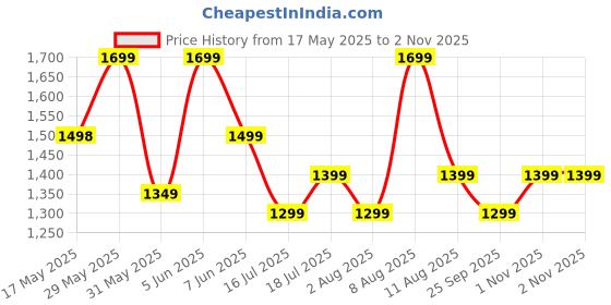 amazon.in swornof Women's kanjivaram banarasi silk saree Zari Woven for festival Wedding silk with rich pallu Design sarees for women with Unstitched blouse piece swornof Price History Graph from 17 May 2025 to 2 Nov 2025