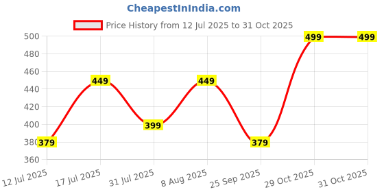 amazon.in avantika fashion Women's Kanjivaram Lichi Silk Pure Banarasi Sarees With Blouse Piece avantika fashion Price History Graph from 12 Jul 2025 to 29 Oct 2025