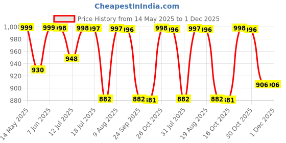amazon.in sgf11 Women's Kanjivaram Pure Soft Silk Handloom Saree Pure Golden Zari With Blouse Piece sgf11 Price History Graph from 14 May 2025 to 30 Nov 2025