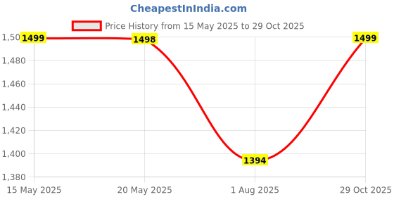 amazon.in sgf11 Women's Kanjivaram Pure Soft Silk Handloom Saree Pure Golden Zari With Blouse Piece sgf11 Price History Graph from 15 May 2025 to 29 Oct 2025