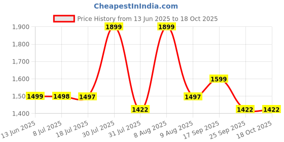 amazon.in sgf11 Women's Kanjivaram Pure Soft Silk Saree With Unstitched Blouse Piece sgf11 Price History Graph from 13 Jun 2025 to 17 Oct 2025