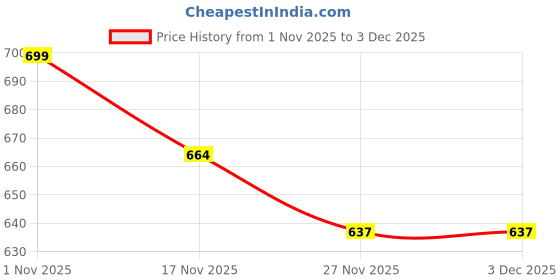 amazon.in sgf11 Women's Kanjivaram Pure Soft Silk Saree With Unstitched Blouse Piece sgf11 Price History Graph from 1 Nov 2025 to 3 Dec 2025