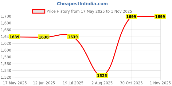 amazon.in siril Women's Kanjivaram Silk Saree Pure Silk Banarasi Saree With Unstitched Blouse Piece siril Price History Graph from 17 May 2025 to 30 Oct 2025