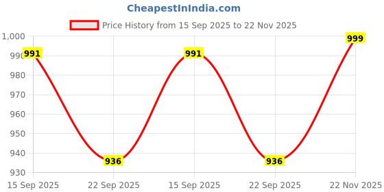 amazon.in siril Women's Kanjivaram Silk Saree Pure Silk Banarasi Saree With Unstitched Blouse Piece siril Price History Graph from 15 Sep 2025 to 22 Nov 2025
