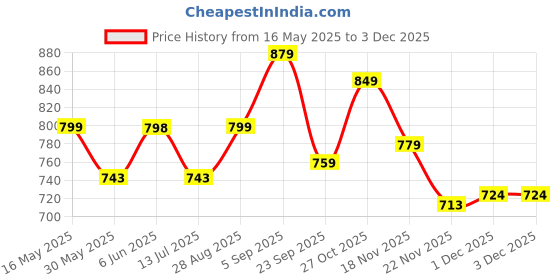 amazon.in siril Women's Kanjivaram Silk Saree Soft Banarasi Sari With Blouse Piece siril Price History Graph from 16 May 2025 to 1 Dec 2025
