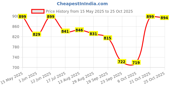 amazon.in jaanvi fashion Women's Kanjivaram Silk Saree With Blouse Piece jaanvi fashion Price History Graph from 15 May 2025 to 21 Oct 2025