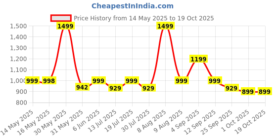 amazon.in swornof Womens Kanjivaram Silk Saree with Zari Woven Saree With Blouse Piece swornof Price History Graph from 14 May 2025 to 19 Oct 2025