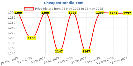 amazon.in sgf11 Women's Kanjivaram Soft Cotton Linen Silk Saree With Unstitched Blouse Piece sgf11 Price History Graph from 28 May 2025 to 16 Nov 2025