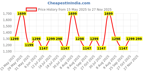 amazon.in sgf11 Women's Kanjivaram Soft Cotton Linen Silk Saree With Unstitched Blouse Piece sgf11 Price History Graph from 15 May 2025 to 27 Nov 2025