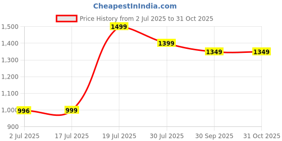 amazon.in sidhidata Women's Kanjivaram Soft Cotton Silk Handloom Pashmina Saree with Zari Work & Cotton Silk Unstitched Blouse Piece (Kashmir Creammm_Creammm_Free Size) sidhidata Price History Graph from 2 Jul 2025 to 30 Oct 2025
