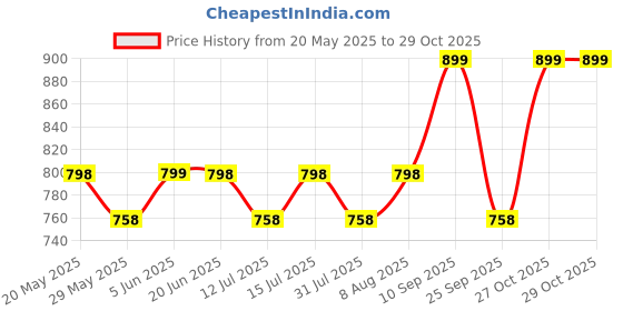 amazon.in sgf11 Women's Kanjivaram Soft Lichi Silk Saree With Blouse Piece sgf11 Price History Graph from 20 May 2025 to 29 Oct 2025
