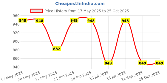 amazon.in sgf11 Women's Kanjivaram Soft Lichi Silk Saree With Blouse Piece sgf11 Price History Graph from 17 May 2025 to 24 Oct 2025