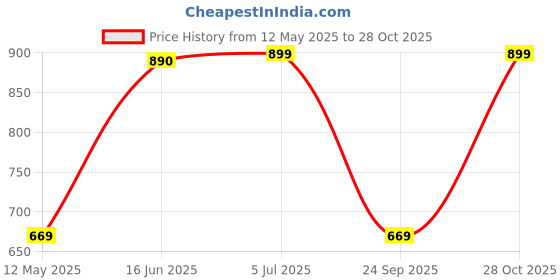 amazon.in hmp fashion Women's Kanjivaram Soft Lichi Silk Saree With Blouse Piece hmp fashion Price History Graph from 12 May 2025 to 28 Oct 2025