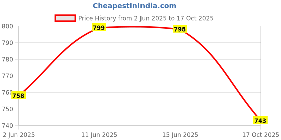 amazon.in sgf11 Women's Kanjivaram Soft Lichi Silk Saree With Blouse Piece sgf11 Price History Graph from 2 Jun 2025 to 17 Oct 2025
