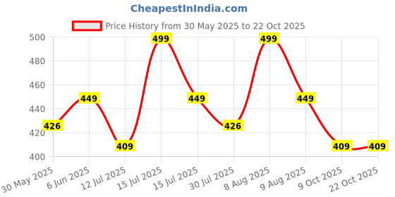 amazon.in avantika fashion Women's Kanjivaram Soft Pure Silk Banarasi Sarees With Blouse Piece avantika fashion Price History Graph from 30 May 2025 to 21 Oct 2025