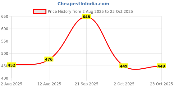 amazon.in avantika fashion Women's Kanjivaram Soft Pure Silk Banarasi Sarees With Blouse Piece, Blue avantika fashion Price History Graph from 2 Aug 2025 to 23 Oct 2025