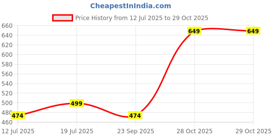 amazon.in avantika fashion Women's Kanjivaram Soft Pure Silk Banarasi Sarees With Blouse Piece, Blue avantika fashion Price History Graph from 12 Jul 2025 to 29 Oct 2025
