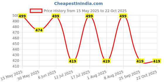 amazon.in avantika fashion Women's Kanjivaram Soft Pure Silk Saree With Blouse Piece avantika fashion Price History Graph from 15 May 2025 to 21 Oct 2025