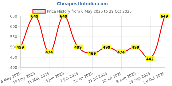 amazon.in avantika fashion Women's Kanjivaram Soft Semi Silk Banarasi Sarees With Blouse Piece avantika fashion Price History Graph from 6 May 2025 to 29 Oct 2025