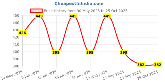 amazon.in avantika fashion Women's Kanjivaram Soft Semi Silk Banarasi Sarees With Blouse Piece. avantika fashion Price History Graph from 30 May 2025 to 24 Oct 2025