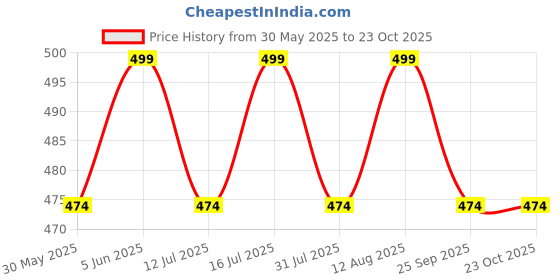 amazon.in avantika fashion Women's Kanjivaram Soft Semi Silk Banarasi Sarees With Blouse Piece. avantika fashion Price History Graph from 30 May 2025 to 22 Oct 2025