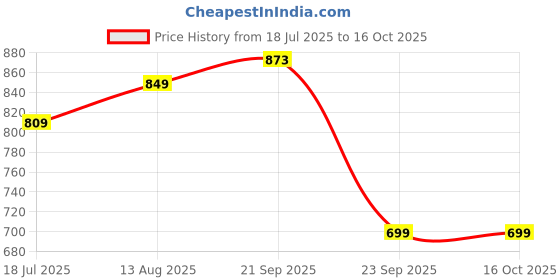 amazon.in fratona Women's Kanjivaram Soft Silk Banarasi Saree With BlouePiece fratona Price History Graph from 18 Jul 2025 to 15 Oct 2025